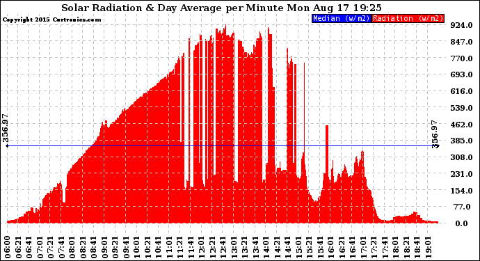 Solar PV/Inverter Performance Solar Radiation & Day Average per Minute