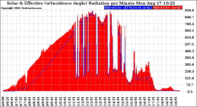 Solar PV/Inverter Performance Solar Radiation & Effective Solar Radiation per Minute