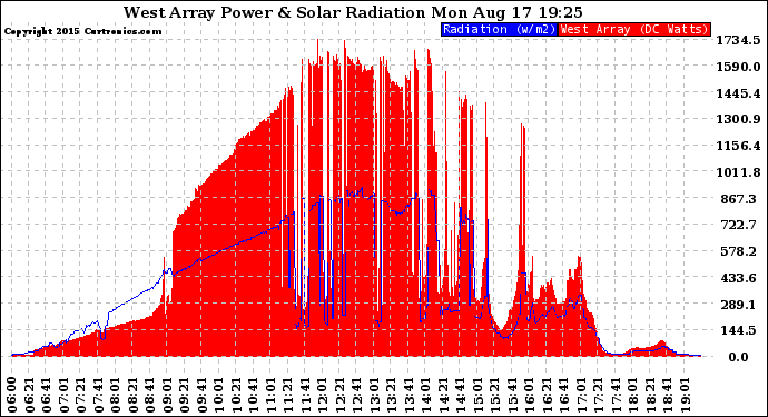 Solar PV/Inverter Performance West Array Power Output & Solar Radiation