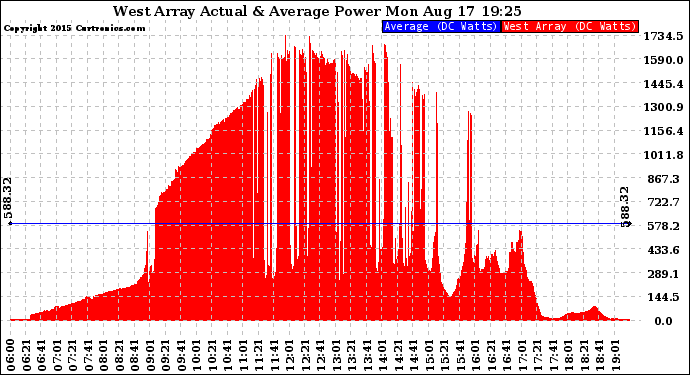 Solar PV/Inverter Performance West Array Actual & Average Power Output