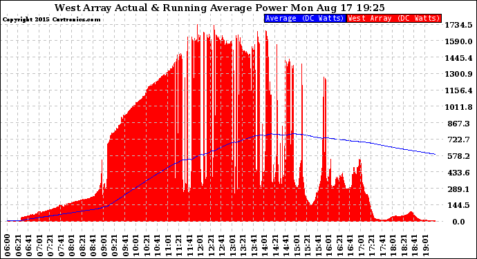 Solar PV/Inverter Performance West Array Actual & Running Average Power Output