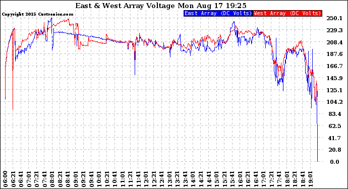 Solar PV/Inverter Performance Photovoltaic Panel Voltage Output