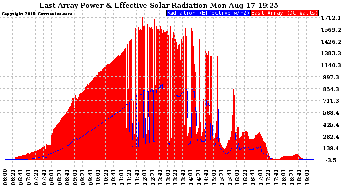 Solar PV/Inverter Performance East Array Power Output & Effective Solar Radiation