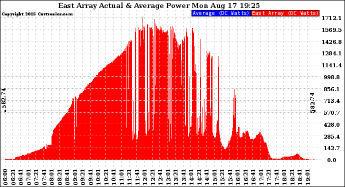 Solar PV/Inverter Performance East Array Actual & Average Power Output