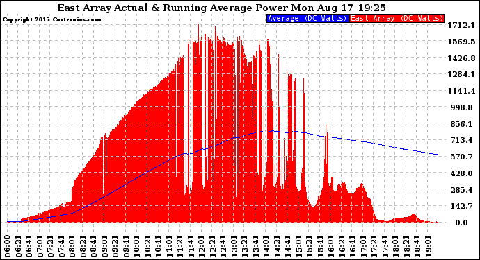 Solar PV/Inverter Performance East Array Actual & Running Average Power Output