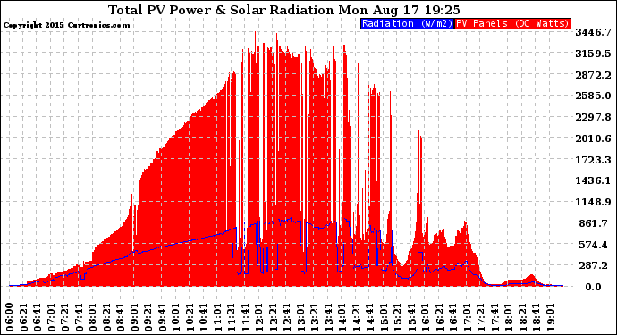 Solar PV/Inverter Performance Total PV Panel Power Output & Solar Radiation