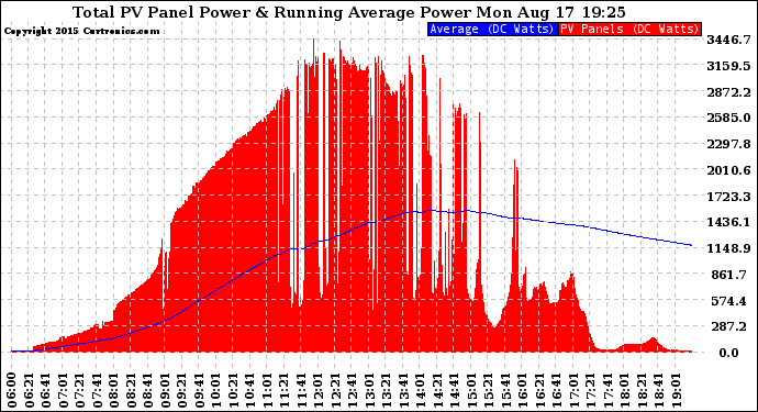 Solar PV/Inverter Performance Total PV Panel & Running Average Power Output