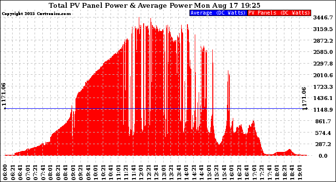 Solar PV/Inverter Performance Total PV Panel Power Output