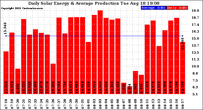 Solar PV/Inverter Performance Daily Solar Energy Production