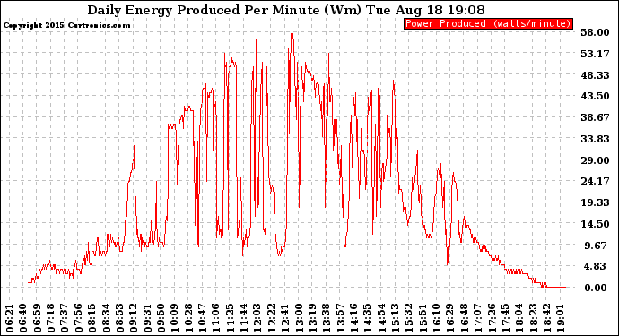 Solar PV/Inverter Performance Daily Energy Production Per Minute