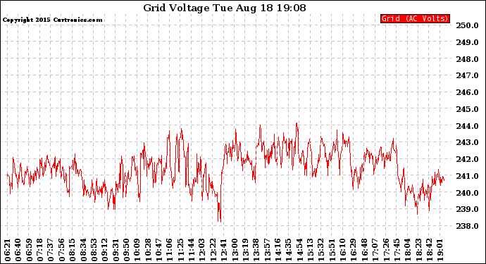 Solar PV/Inverter Performance Grid Voltage