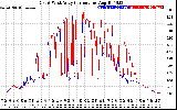 Solar PV/Inverter Performance Photovoltaic Panel Current Output