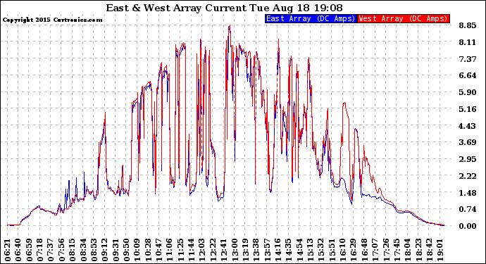 Solar PV/Inverter Performance Photovoltaic Panel Current Output