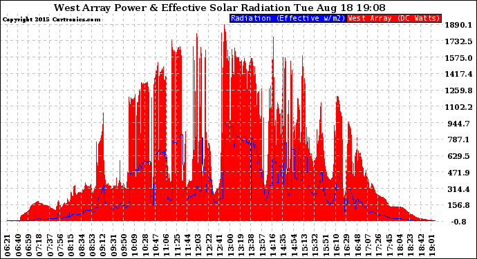 Solar PV/Inverter Performance West Array Power Output & Effective Solar Radiation