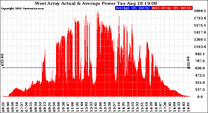 Solar PV/Inverter Performance West Array Actual & Average Power Output