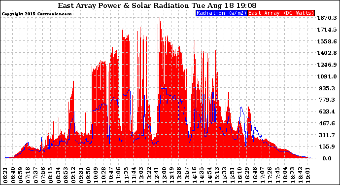 Solar PV/Inverter Performance East Array Power Output & Solar Radiation