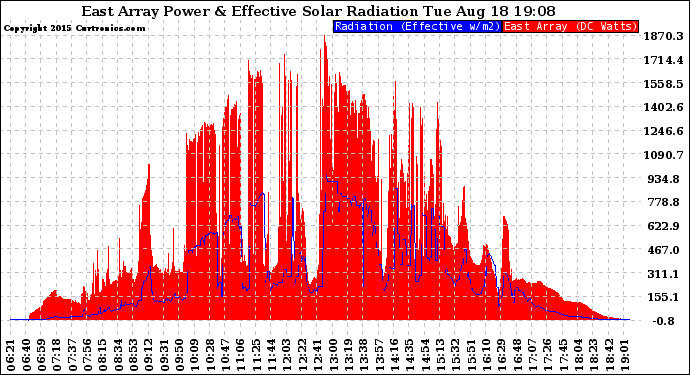 Solar PV/Inverter Performance East Array Power Output & Effective Solar Radiation