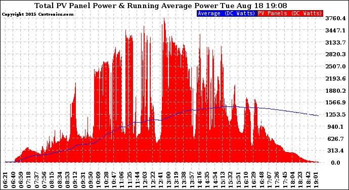 Solar PV/Inverter Performance Total PV Panel & Running Average Power Output