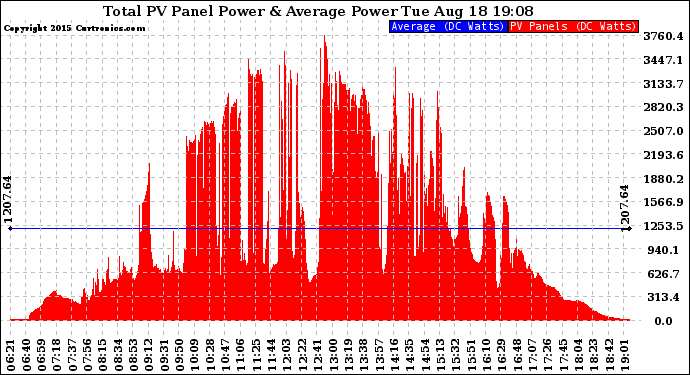 Solar PV/Inverter Performance Total PV Panel Power Output