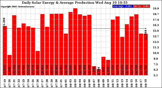 Solar PV/Inverter Performance Daily Solar Energy Production