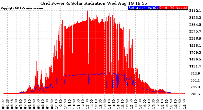 Solar PV/Inverter Performance Grid Power & Solar Radiation