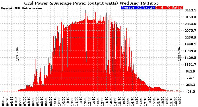 Solar PV/Inverter Performance Inverter Power Output