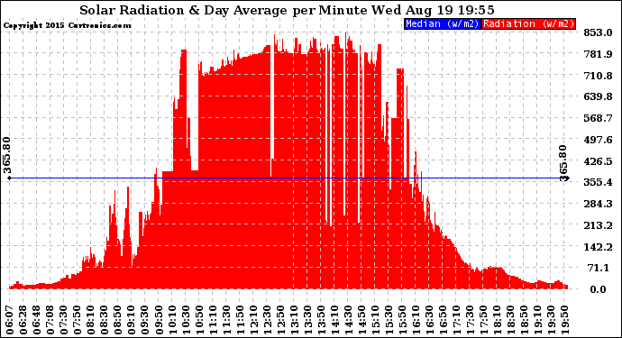 Solar PV/Inverter Performance Solar Radiation & Day Average per Minute