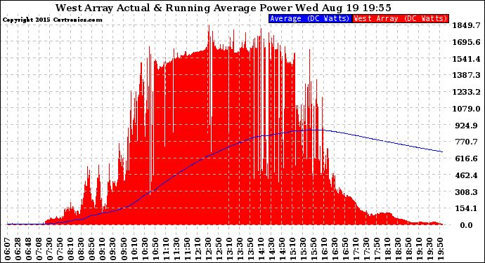 Solar PV/Inverter Performance West Array Actual & Running Average Power Output