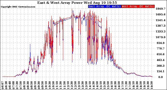 Solar PV/Inverter Performance Photovoltaic Panel Power Output