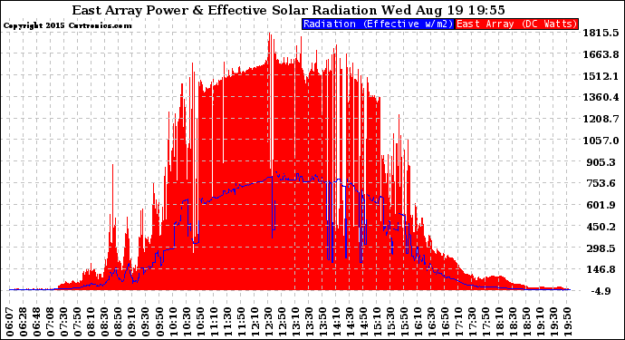 Solar PV/Inverter Performance East Array Power Output & Effective Solar Radiation