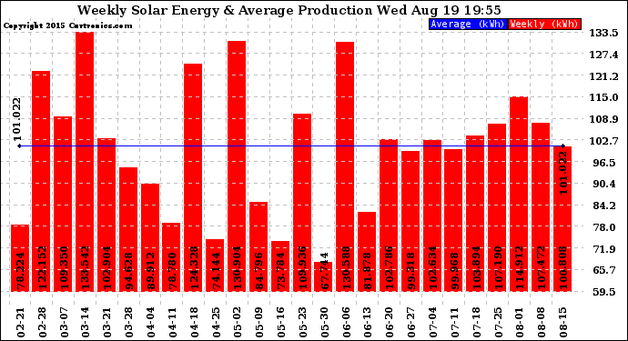 Solar PV/Inverter Performance Weekly Solar Energy Production