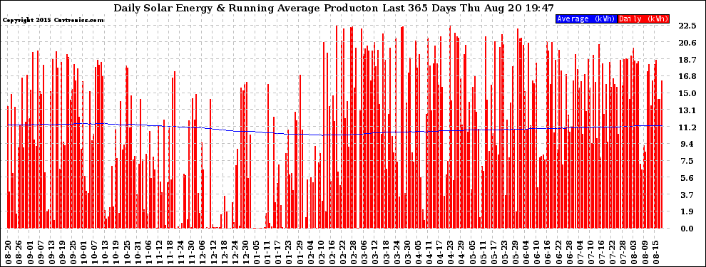 Solar PV/Inverter Performance Daily Solar Energy Production Running Average Last 365 Days