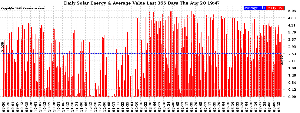 Solar PV/Inverter Performance Daily Solar Energy Production Value Last 365 Days