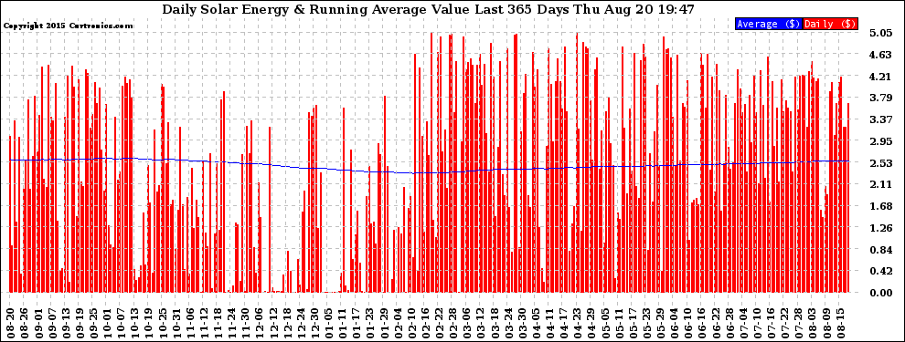 Solar PV/Inverter Performance Daily Solar Energy Production Value Running Average Last 365 Days