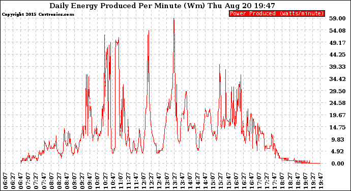 Solar PV/Inverter Performance Daily Energy Production Per Minute