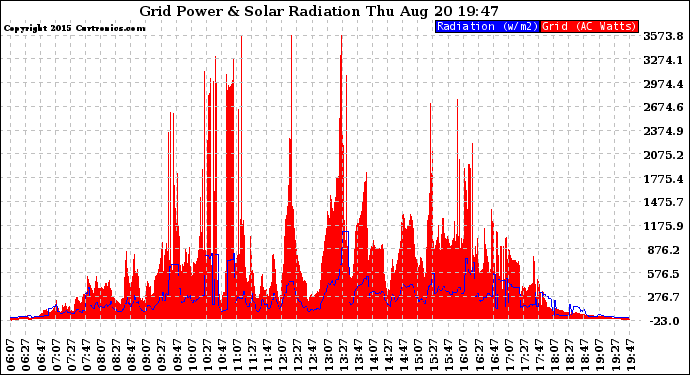 Solar PV/Inverter Performance Grid Power & Solar Radiation