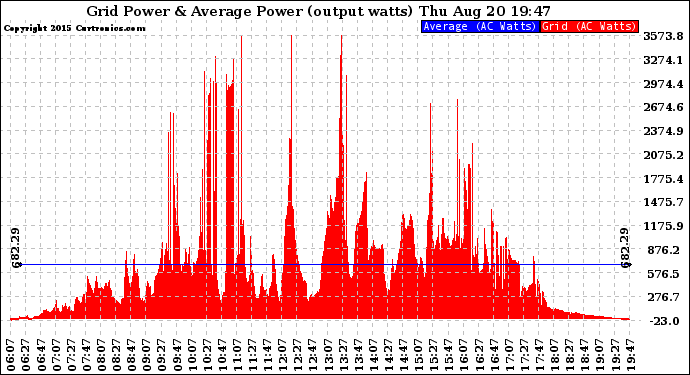 Solar PV/Inverter Performance Inverter Power Output