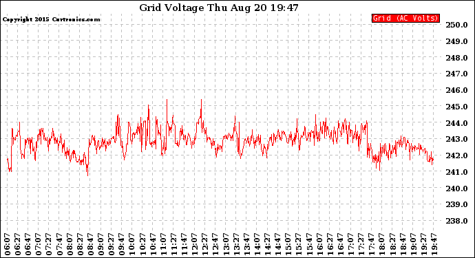 Solar PV/Inverter Performance Grid Voltage