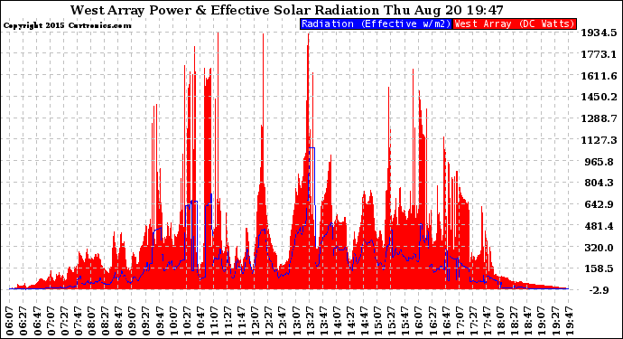 Solar PV/Inverter Performance West Array Power Output & Effective Solar Radiation