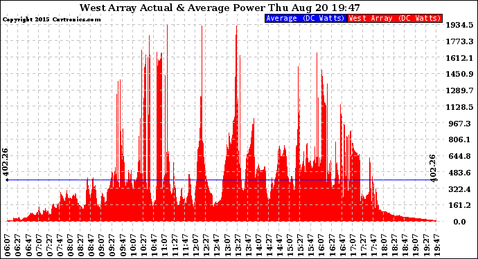 Solar PV/Inverter Performance West Array Actual & Average Power Output