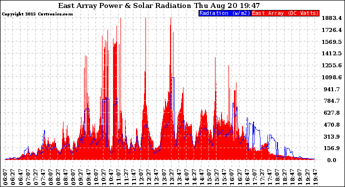 Solar PV/Inverter Performance East Array Power Output & Solar Radiation