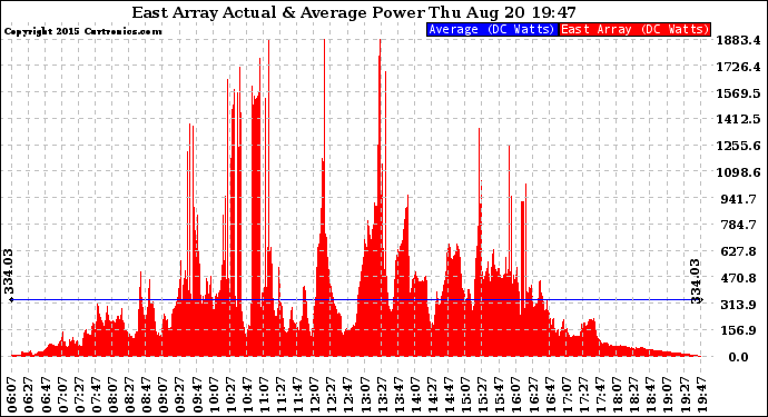 Solar PV/Inverter Performance East Array Actual & Average Power Output