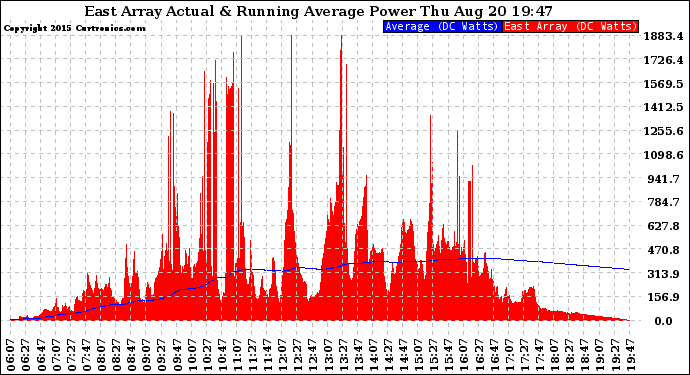 Solar PV/Inverter Performance East Array Actual & Running Average Power Output