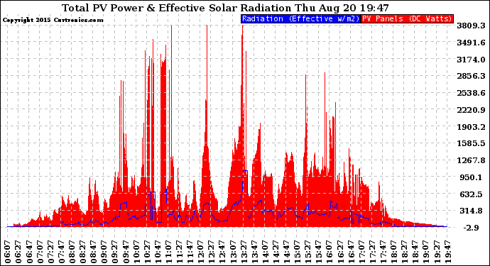 Solar PV/Inverter Performance Total PV Panel Power Output & Effective Solar Radiation