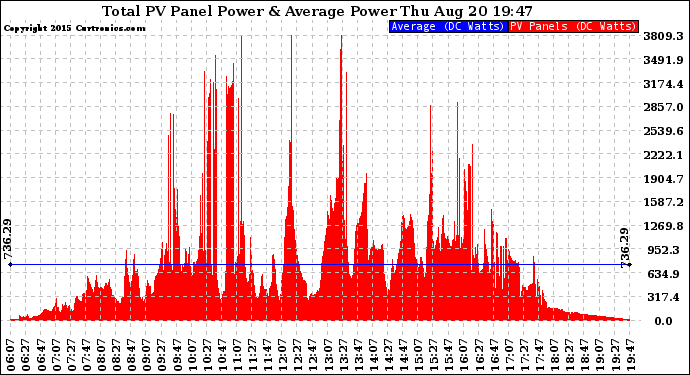 Solar PV/Inverter Performance Total PV Panel Power Output