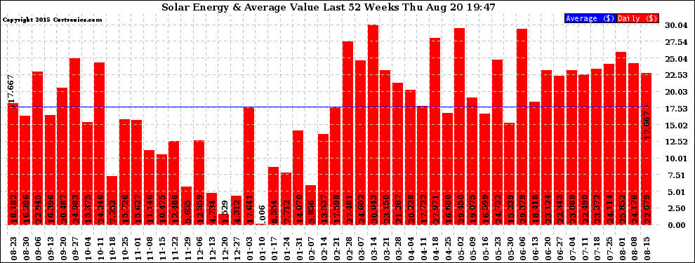 Solar PV/Inverter Performance Weekly Solar Energy Production Value Last 52 Weeks