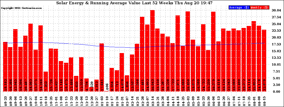 Solar PV/Inverter Performance Weekly Solar Energy Production Value Running Average Last 52 Weeks