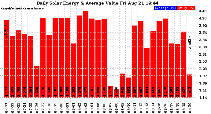 Solar PV/Inverter Performance Daily Solar Energy Production Value