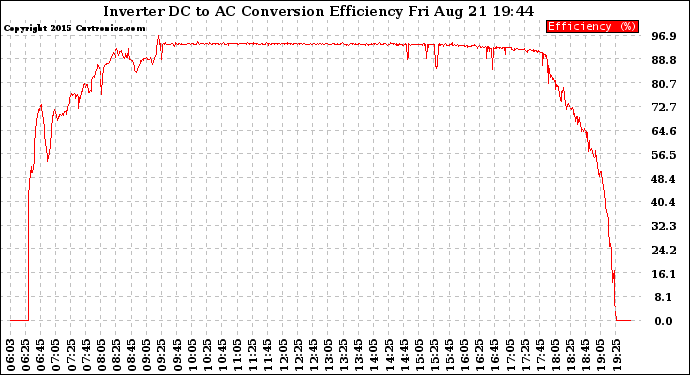 Solar PV/Inverter Performance Inverter DC to AC Conversion Efficiency