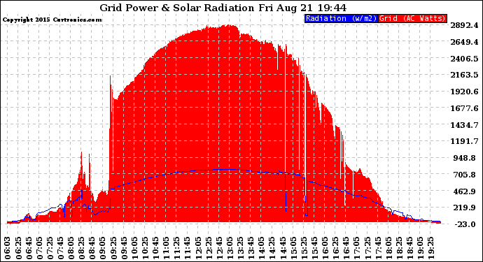 Solar PV/Inverter Performance Grid Power & Solar Radiation